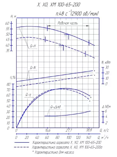 Химический насос Х 100-65-200Е-СД с 37 кВт